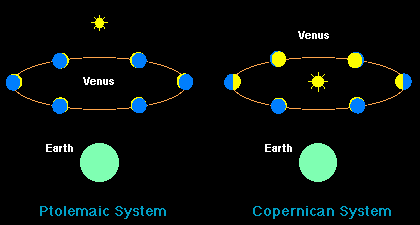Venus faser i det Ptolemaiske og det Kopernikanske system