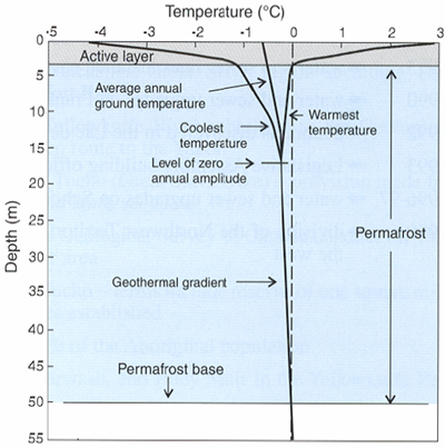 Temperature changes in the ground.