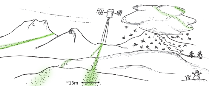 Kunnskap om snødybden i fjellområder er begrenset. Her vises hvordan laser-satellitten ICESat-2 måler høyden til snøoverflaten i seks parallele profiler. I dette forskningsprosjektet vil vi kombinere ulike typer satellittdata, bakkedata og observasjoner i felt for å finne snømasse i forskjellige fjerntliggende områder. Illustrasjon: Désirée Treichler/UiO