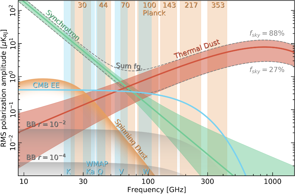 This is an overview of the polarised sky signals with new information from the BeyondPlanck analysis. Credits:&amp;#160;Svalheim et al.&amp;#160;BeyondPlanck XIV. Polarized foreground emission between 30 and 70GHz