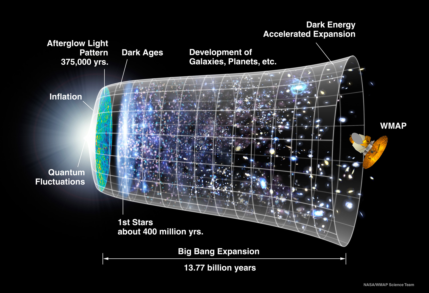 artistic illustration of the history and evolution of the universe and the satellites used to observe and measure the cosmic microwave background
