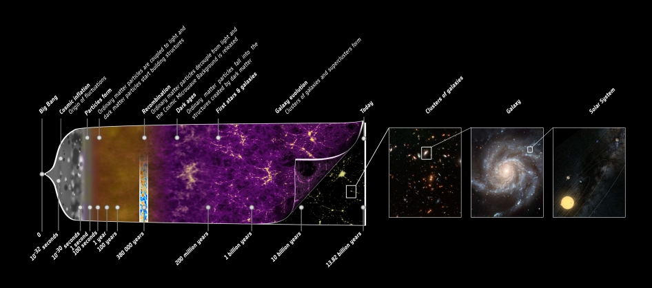 illustration showing the various phases of the universe