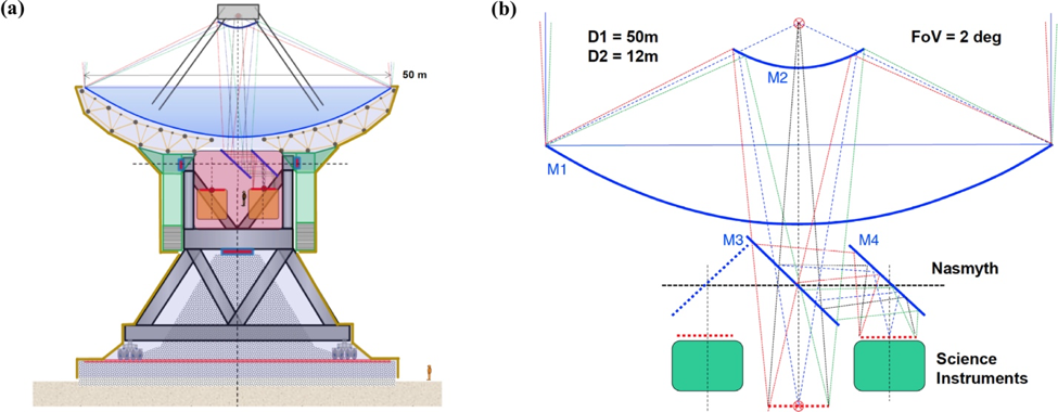 (a) Baseline schematic for the structure of AtLAST. (b) Baseline layout for a hybrid Nasmyth/Cassegrain optics layout.