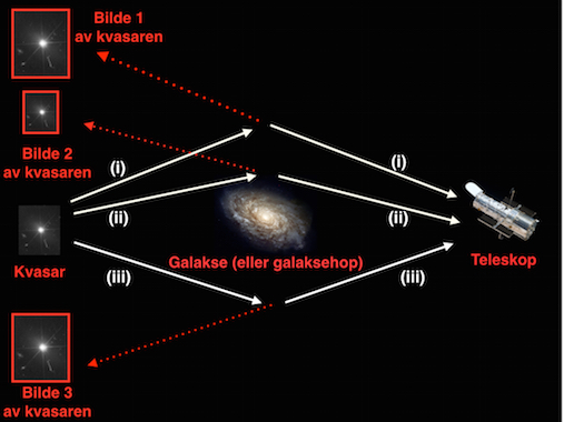 Gravitasjonslinsing (skisse)