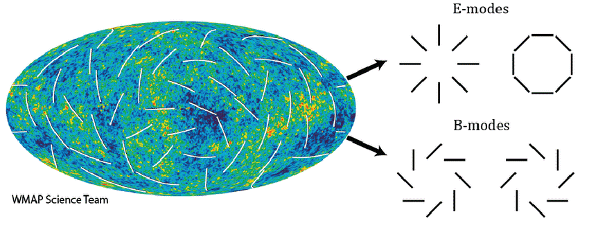 Hoping to observe inflationary gravitational waves in the CMB, so called B-mode signal. 
