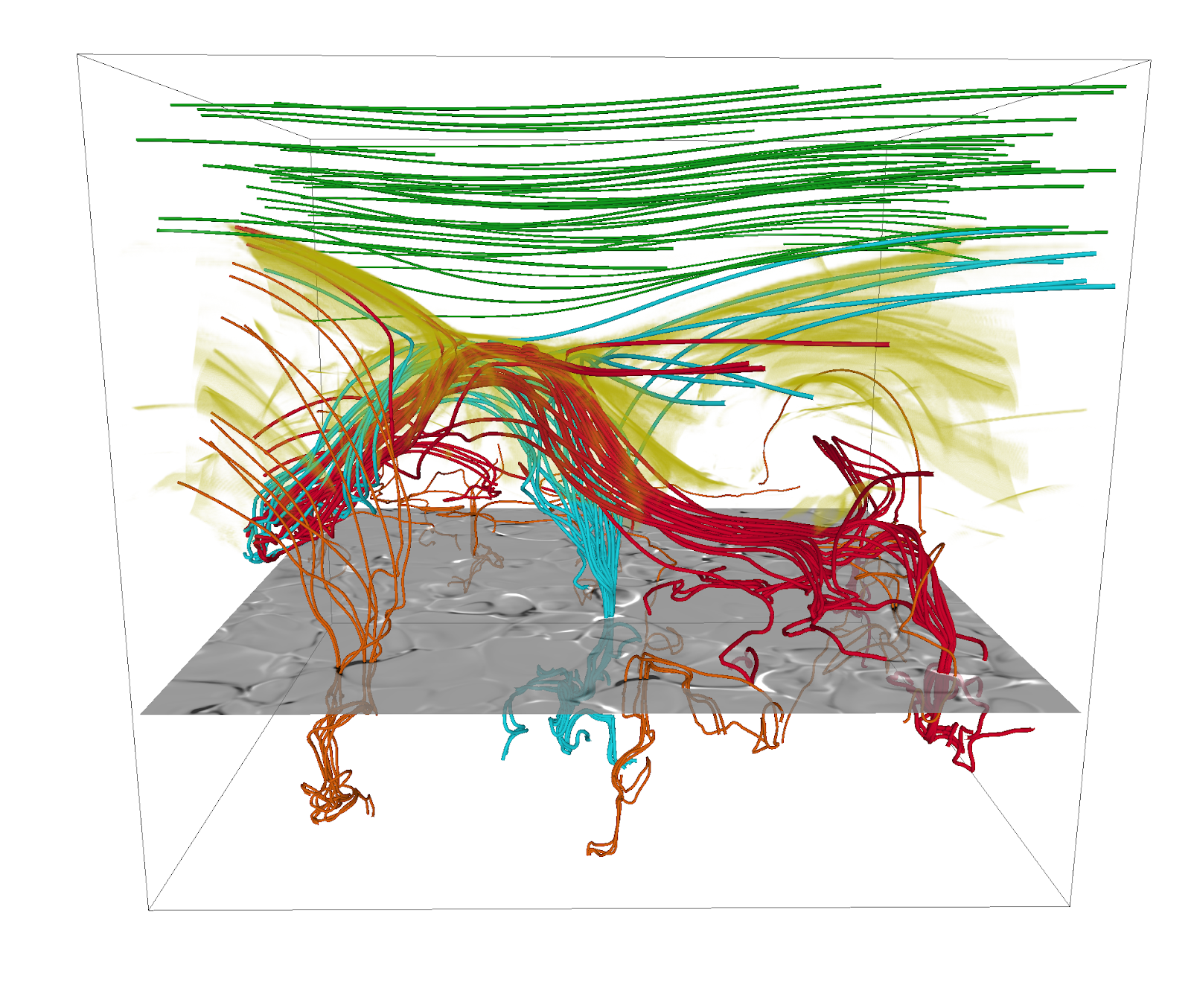 Simulated nanoflare as evidenced by hot plasma (yellow) and multiple reconnecting magnetic features (orange, red, cyan, and green lines). This rendering was made using VAPOR.