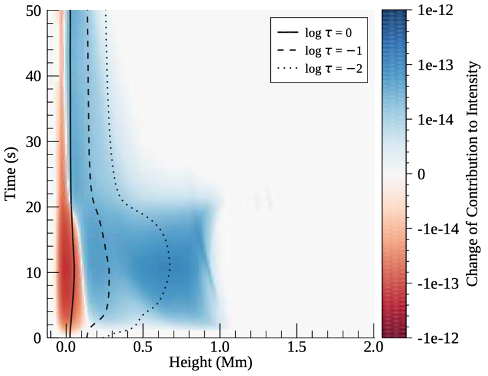 Intensity changes in a flare simulation as a function of height in the solar atmosphere (on the x-axis) and time (on the y-axis). Increases are shown in blue, decreases in red. Credit: Ornig & Carlsson (2026).