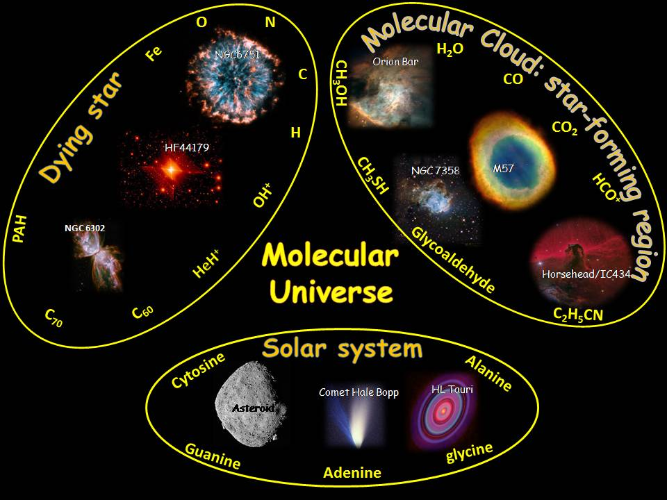 Illustration of the chemical content in different astronomical objects, like solar system, molecular clouds, dying stars