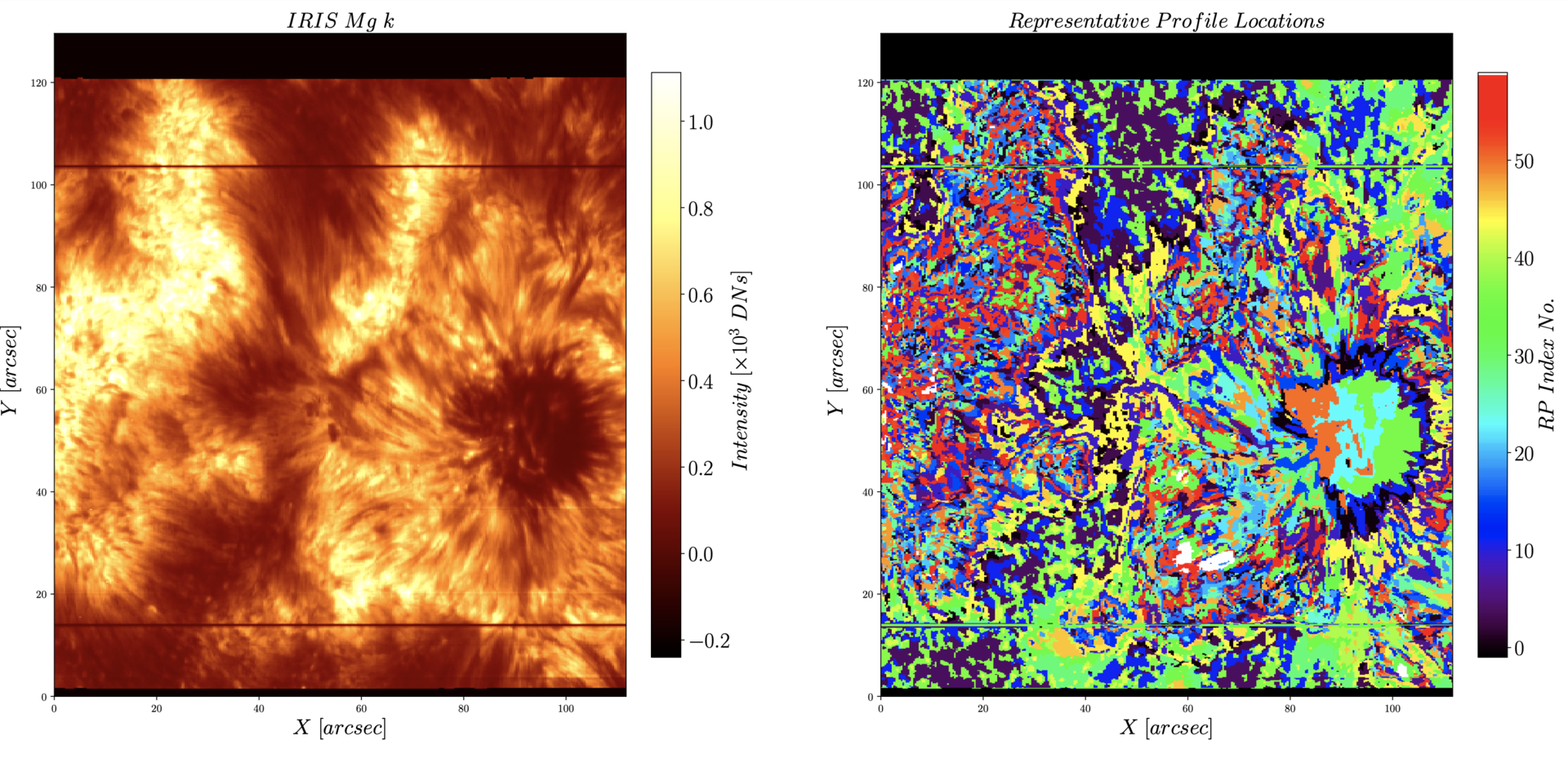 Optically thick IRIS spectra of the Mg II h & k lines (left) can be inverted to yield information about the low solar atmosphere. The inversion process is computationally cumbersome, but can be dramatically sped up by using machine learning techniques (e.g. k-means) that group similar spectra into groups (colorful image on the right).