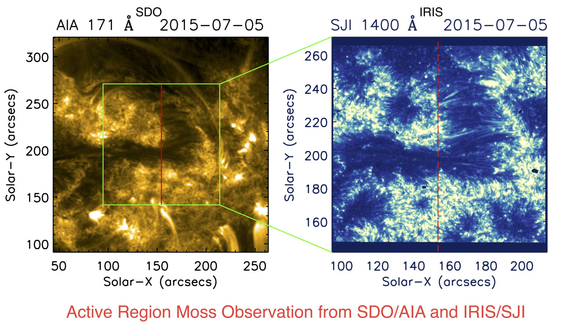 graphs of an active region in the solar atmosphere