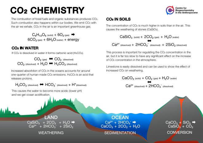 CO2 Chemistry Outreach poster