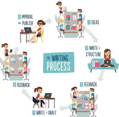 Drawing of the 6 steps of the writing process. 1: ideas, 2: write and structure, 3: feedback, 4: write and draft, 5: feedback, 6: improve and publish