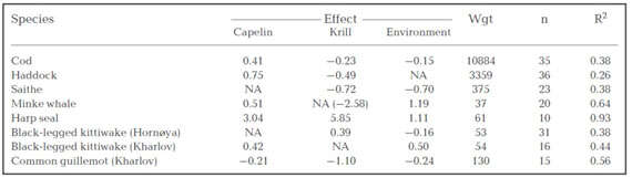 Tbale showing the value of a regression explaining the changes of capelin in the diet of eight predators with the abundance of capelin and krill, and environmental proxy..