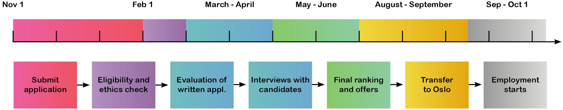 illustration of evaluation process and timeline