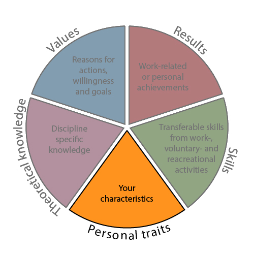 illustration of competence wheel with focus on personal attributes