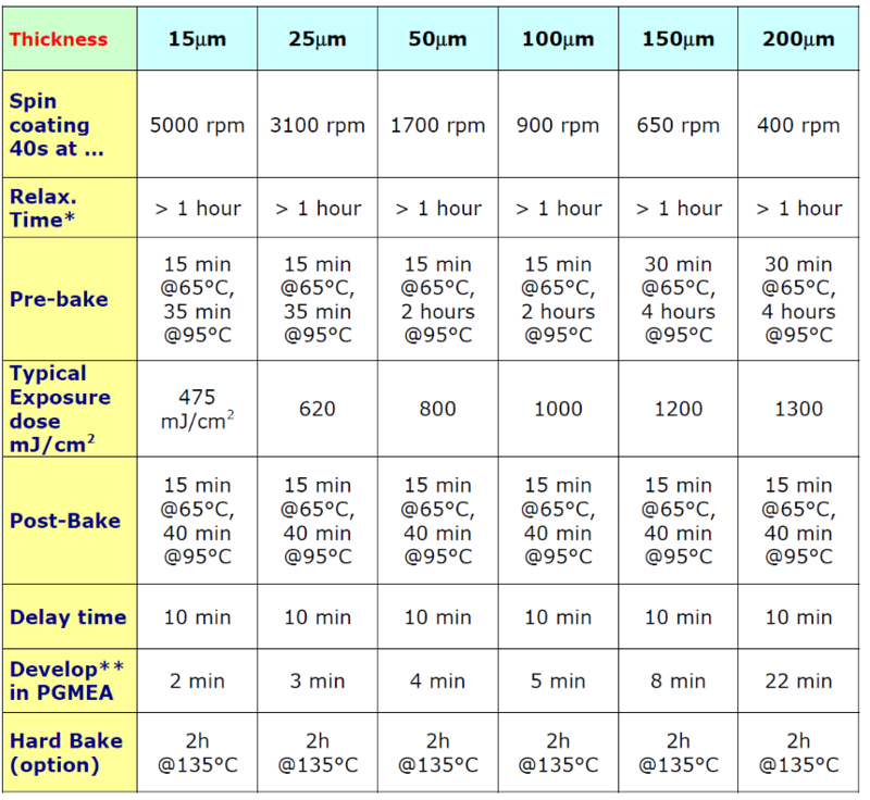 Process parameters for different thicknesses of GM 1070