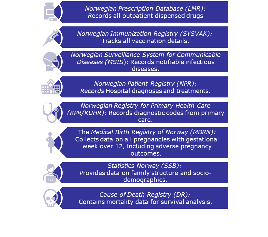 Norwegian Prescription Database (LMR): Records all outpatient dispensed drugs. Norwegian Immunization Registry (SYSVAK): Tracks all vaccination details. Norwegian Surveillance System for Communicable Diseases (MSIS): Records notifiable infectious diseases. Norwegian Patient Registry (NPR): Records hospital diagnoses and treatments. Norwegian Registry for Primary Health Care (KPR/KUHR): Records diagnostic codes from primary care. The Medical Birth Registry of Norway (MBRN): Collects data on all pregnancies with gestational week over 12, including adverse pregnancy outcomes. Statistics Norway (SSB): Provides data on family structure and socio-demographics. Cause of Death Registry (DR): Contains mortality data for survival analysis.