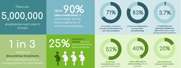 Graphic: There are 5,000,000 pregnancies each year in Europe. Up to 90 % take medication at some stage during their pregnancy or when breastfeeding. 71 % of available medicines include no information on use when pregnant. 83 % include no information on use when breastfeeding. 3.7 % of medicines are explicitly labelled as safe whilst many more are but lack the evidence. 1 in 3 choose to discontinue treatment, with potentially serious consequences to their health. 25 % experience anxiety due to a lack of information about medicines. 52 % encounter inconsistencies in the available information. 40 % report difficulty in understanding what is available. 20 % cannot find any relevant information at all