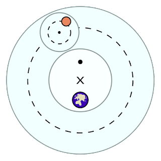 The basic elements of Ptolemaic astronomy