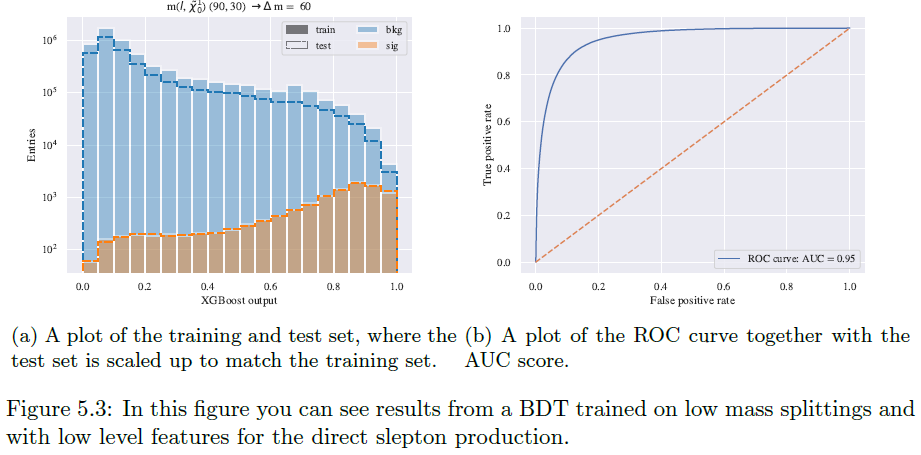 In this figure you can see results from a BDT trained on low mass splittings and with low level features for the direct slepton production. (a) A plot of the training and test set, where the test set is scaled up to match the training set. (b) A plot of the ROC curve together with the AUC score. 