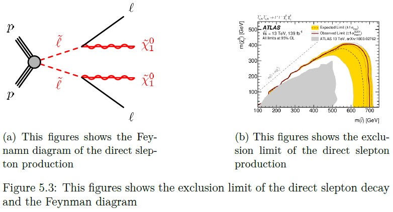 This figures shows the exclusion limit of the direct slepton decay and the Feynman diagram. (a) This figures shows the Feynamn diagram of the direct slepton production. (b) This figures shows the exclusion limit of the direct slepton production