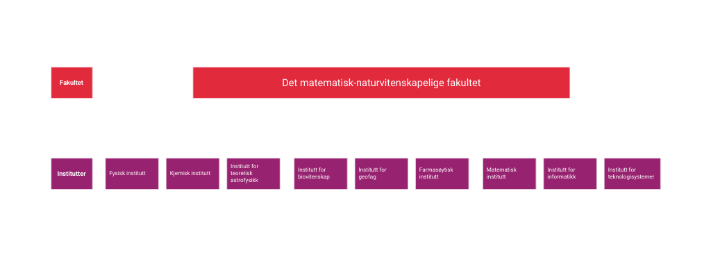 Bildet viser hvilke institutter som ligger under under det Matematisk-naturvitenskapelig fakultet.