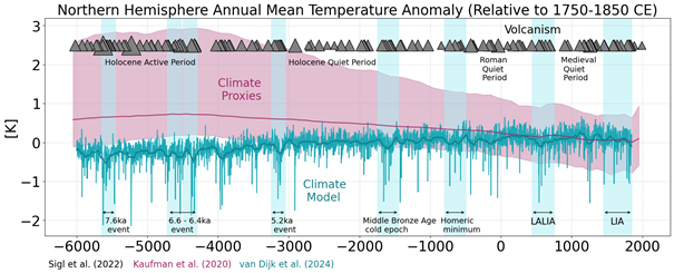 Figure: Figure of Northern Hemisphere annual mean surface air temperature anomaly relative to 1750-1850 CE, highlighting 8 out of the 11 long-lasting cold period (light blue vertical columns) simulated with the MPI-ESM model.