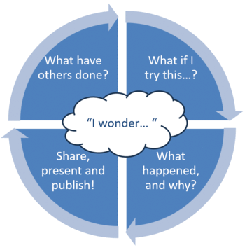 SoTL approaches teaching as research. When an interesting question arises, you consult the literature, design a study, collect data, reflect on the results and publish!