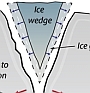 Ice wedging