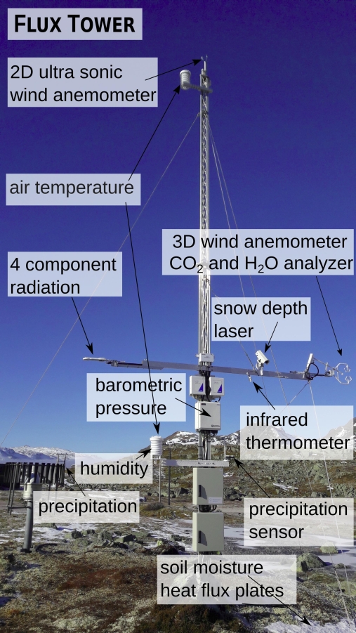The instrumentation of the Flux-tower: The research instruments at the stationary flux-tower at the Finse EcHO Observatory. Photo/Graphics: LATICE, Norbert Pirk, UiO