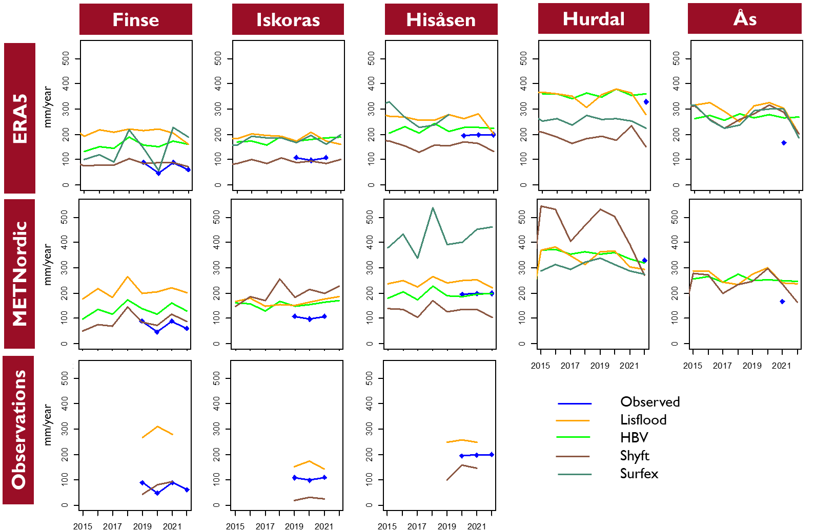 Comparison of annual estimates of evapotranspiration. 