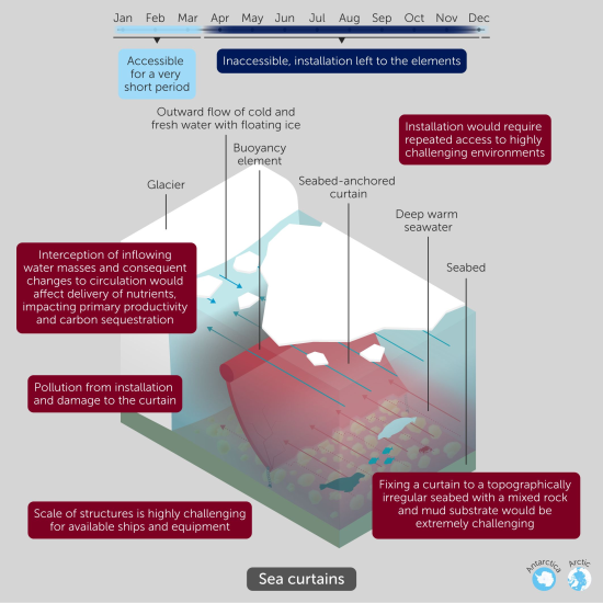 Photo: One of the proposals: Ocean curtains are intended to block warm water from flowing toward the polar regions' anchorage areas. An installation that stretches over many tens of kilometers in the world's most turbulent ocean areas. See larger version. Figure: M. Siegert et al. (2025).