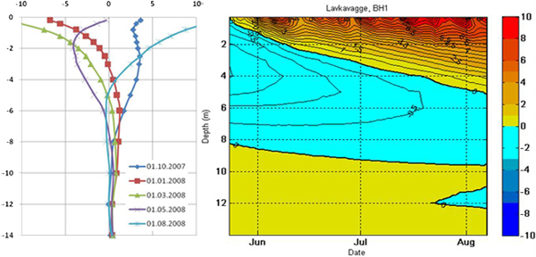 Ground temperatures at Lavkavagge