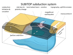 Figure: Processes at work during subduction. Figure: SUBITOP proposal by Hovius, N. et al.
