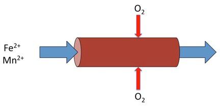 Simple illustration showing the principle of iron and manganese in aerated column