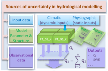 Modelling of snow and stream-flow can be challenging due to many sources of uncertainties.  The diagram shows the main sources of uncertainty which are present in hydrological modelling and predictions. Graphics: Aynom Tesfay Teweldebrhan