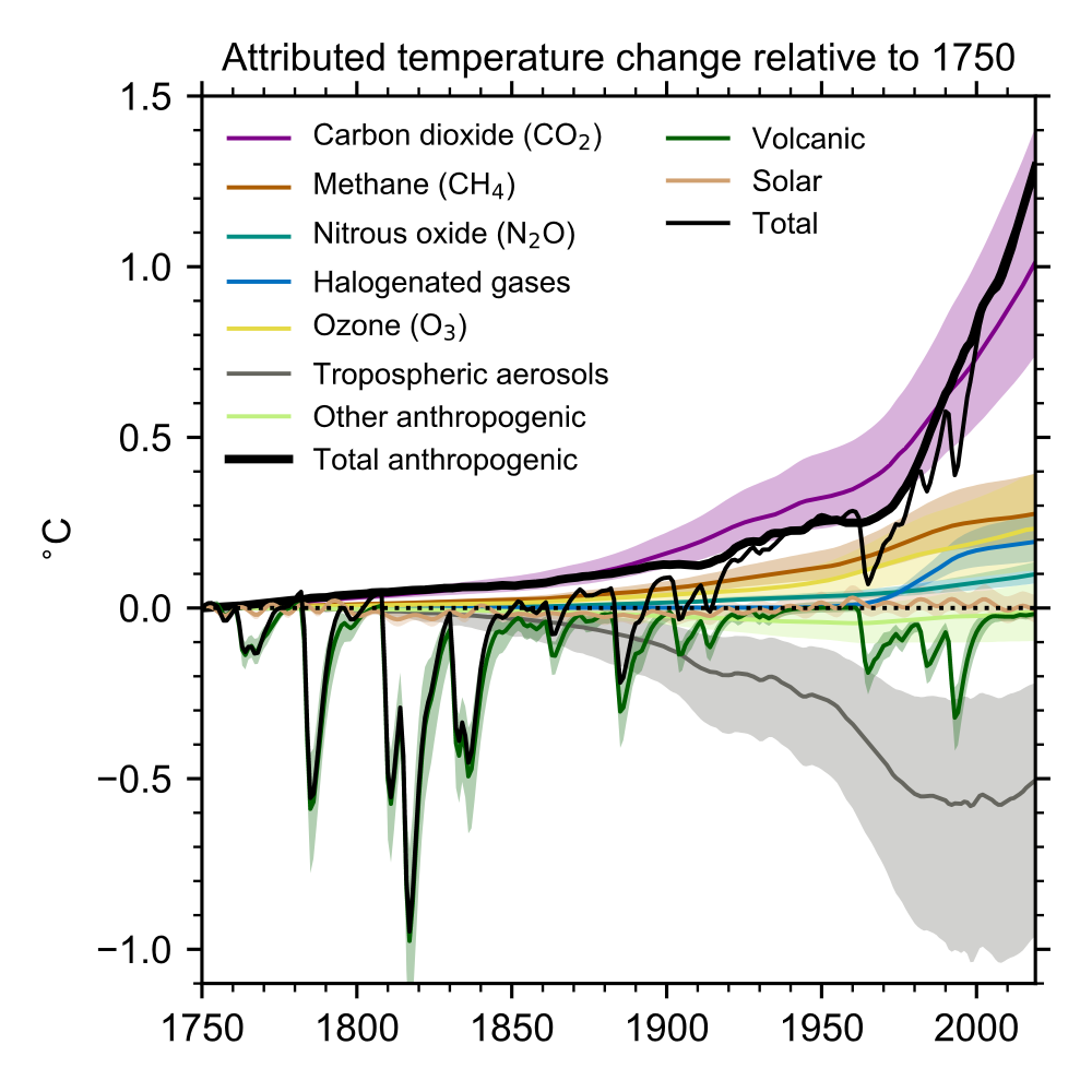 Figure: Attributed temperature change relative to 1750