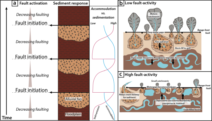 Figure: Impact of faulting on alluvial behaviour in continental half-graben basins. Figure/credit: Würtzen et al. (2022).