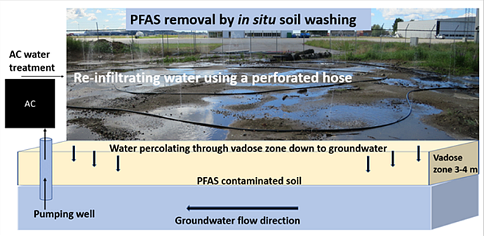Figur: In situ soil washing where PFAS contaminated groundwater is extracted and treated in an AC filter before re-infiltration water using a perforated hose on the soil surface in the PFAS contaminated area (Høisæter et al., 2021).