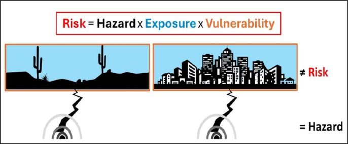 Figure: Seismic risk components: hazard, exposure, and vulnerability. The left side shows a low-risk scenario where limited exposure (desert landscape with sparse population) reduces potential impacts, despite the presence of seismic hazard. The right side represents a high-risk scenario where significant exposure (urban landscape) and vulnerability (buildings susceptible to damage) increase the potential impact of an earthquake. Figure/Illustration: Federica Ghione