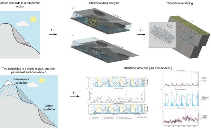 Figure: Thesis objectives and research scope: 1) Statistical analysis of a temperate landslide. 2) Theoretical relationships from mechanistic modelling. 3) Statistical analysis of two Arctic landslides (North Norway), one in permafrost and one outside. See larger versjon of the figure. Figure: Andreas Grøvan Aspaas