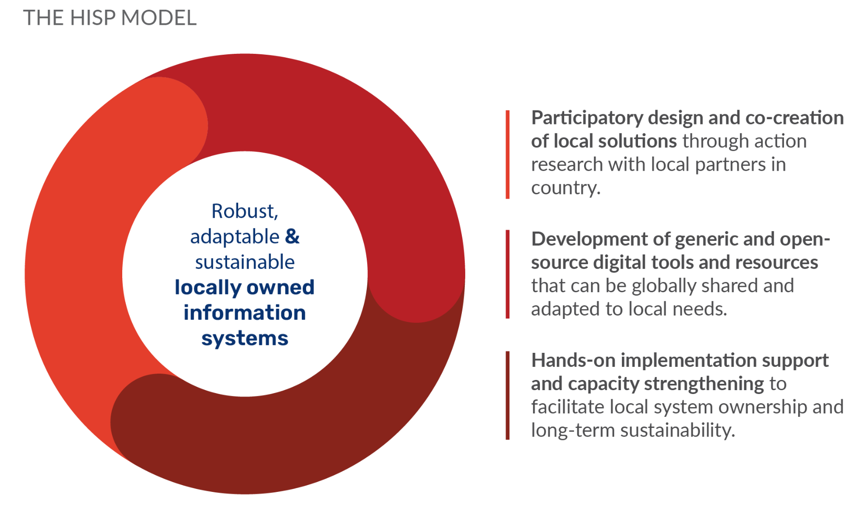 Diagram of the HISP model