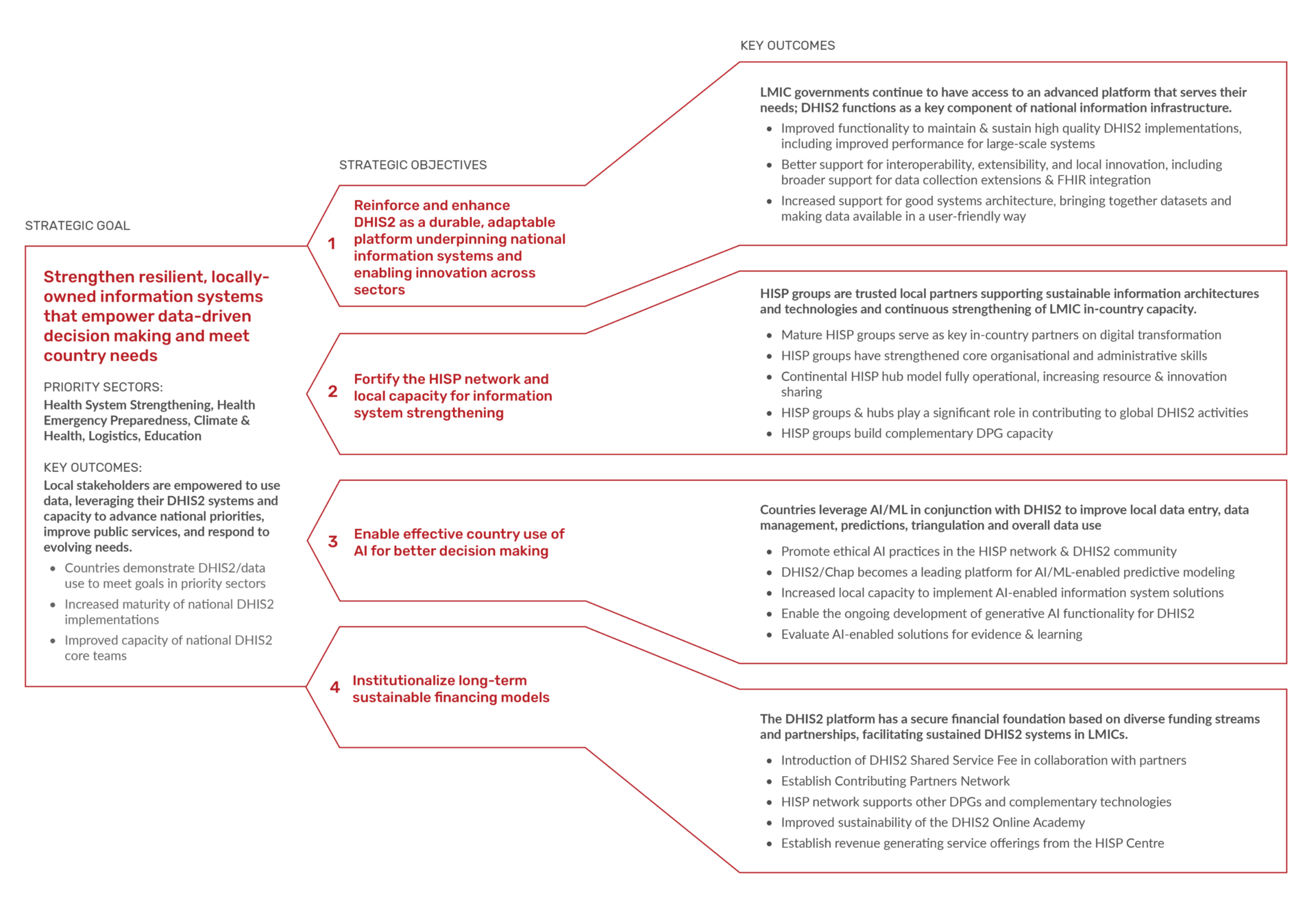 HISP Centre strategic framework