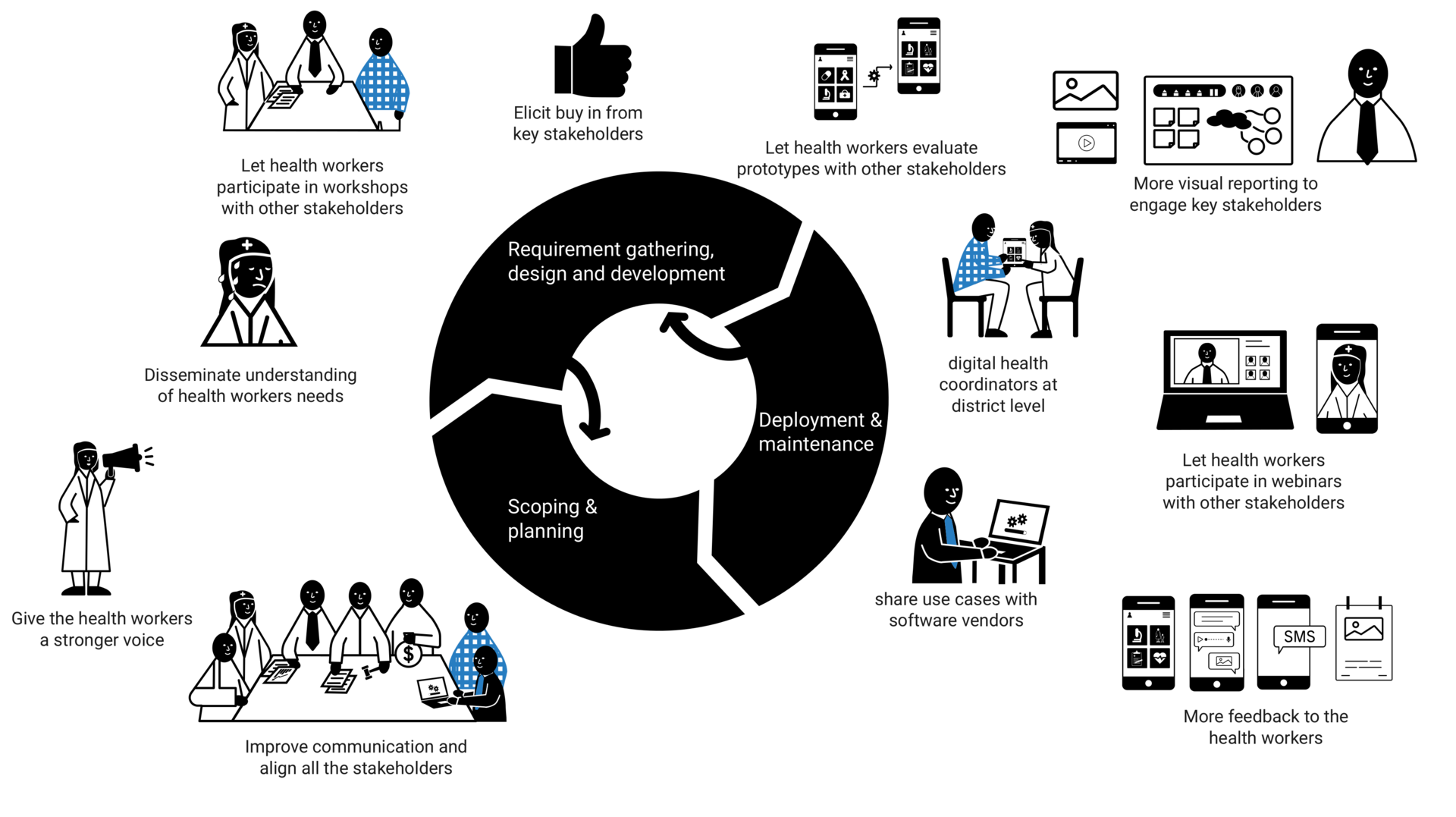 Effective stakeholder feedback mechanisms: Improve communication and align all the stakeholders, digital health coordinators at district level, disseminate understanding of health workers needs, let health workers participate in workshops with other stakeholders, more visual reporting to engage key stakeholders, share use cases with software vendors, and more feedback to the health workers