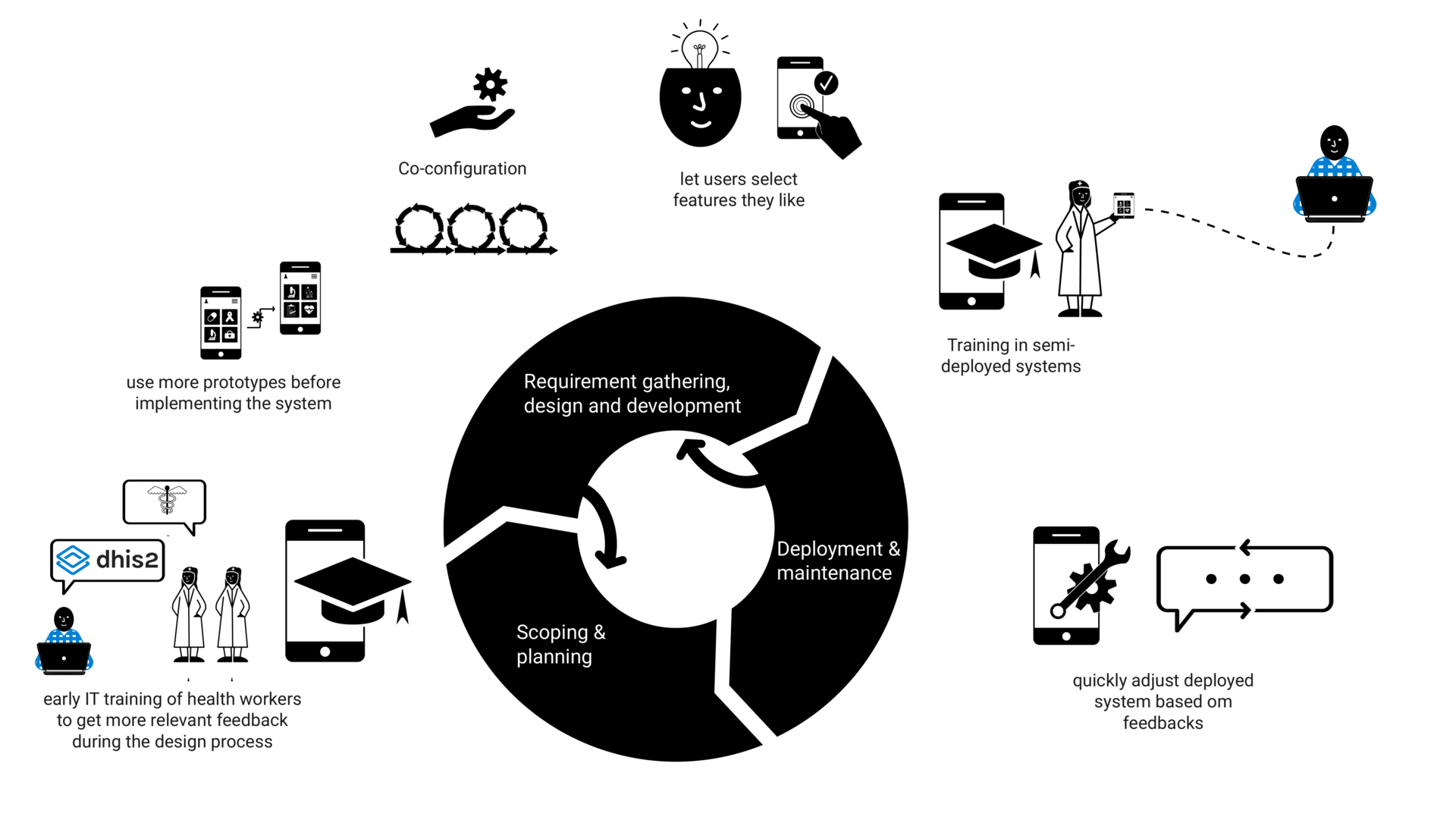 Prototyping with generic software: early IT training of health workers to get more relevant feedback, early prototyping, let users select features they like, co-configuration, quickly adjust deployed system based om feedbacks.