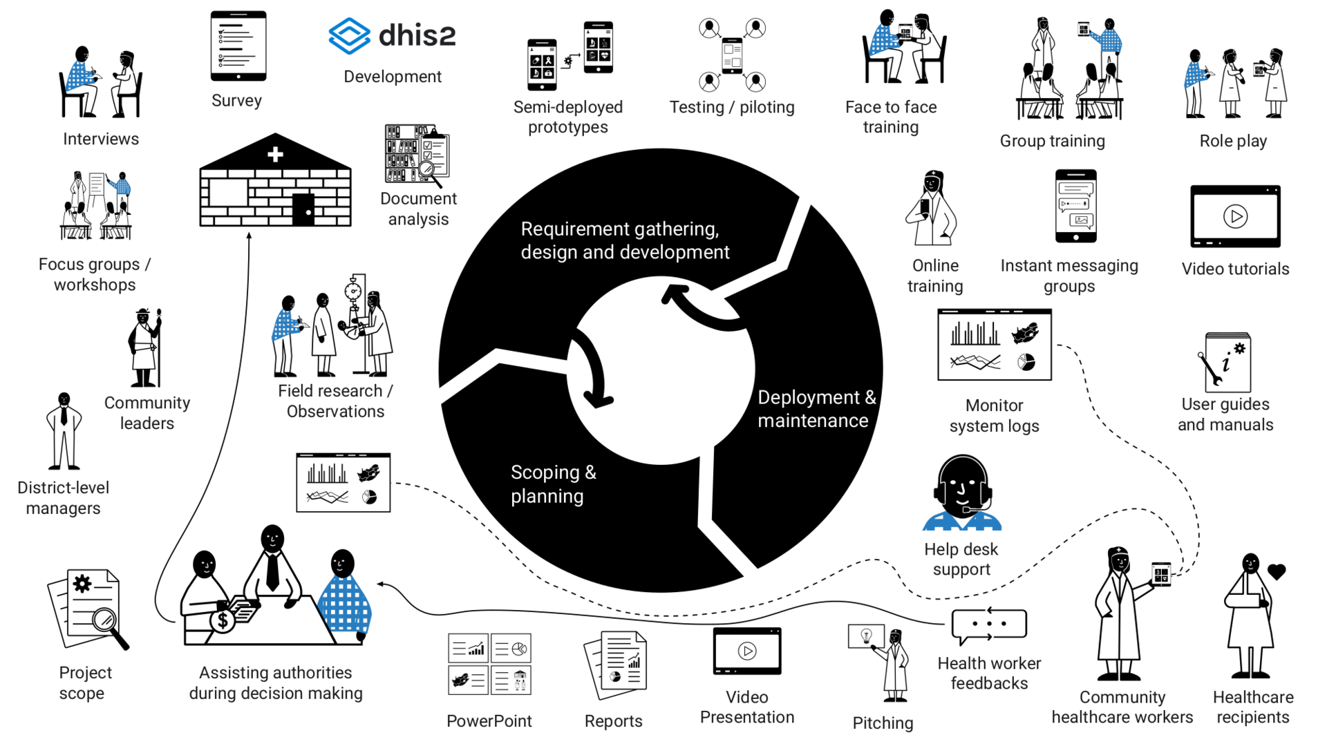 eHealth designers work practices