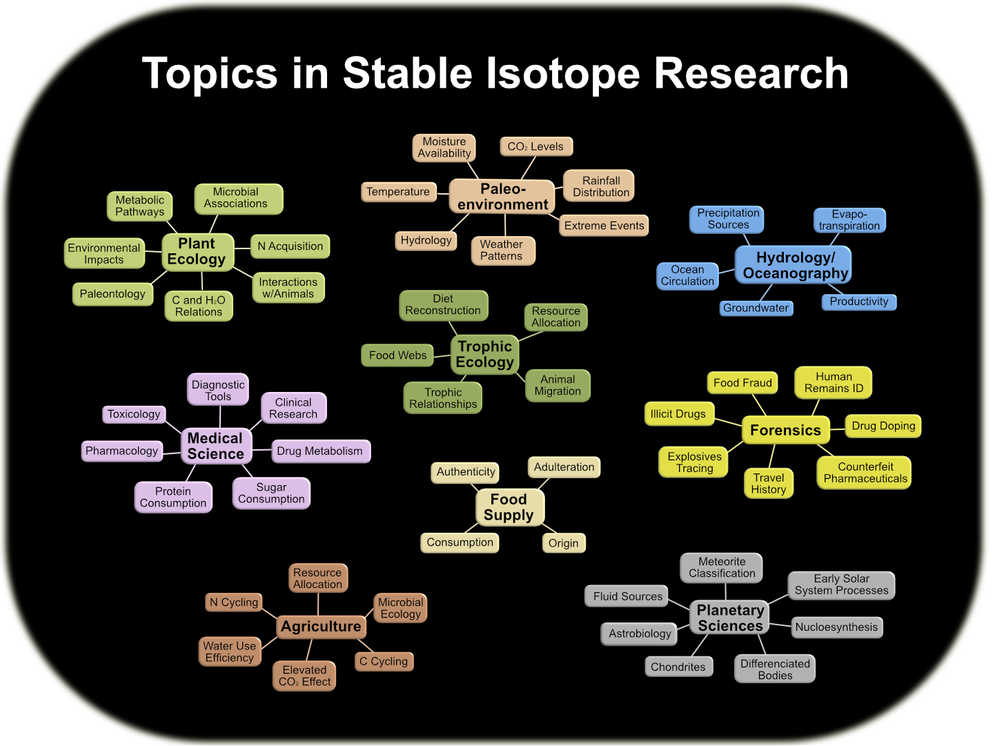 Diagram showing the different fields of Stable Isotope research