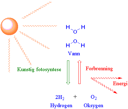 Kunstig fotosyntese