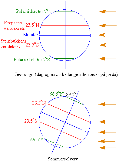Jevndøgn og sommersolverv