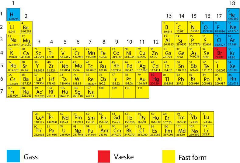 Periodesystemet fast stoff, væske og gass